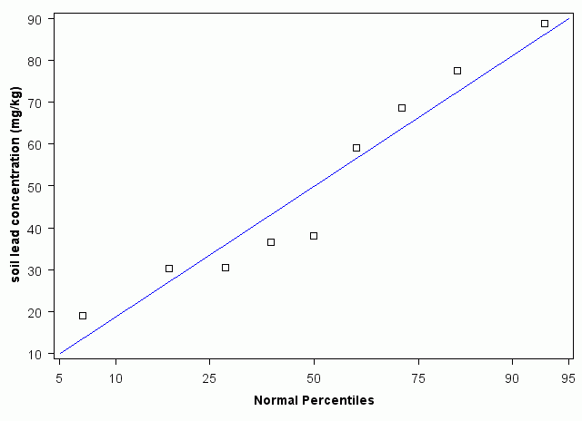 Connecticut Normal Percentiles