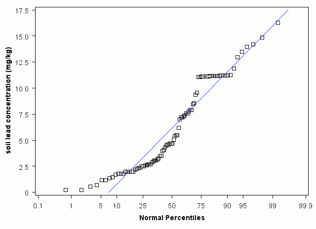 Florida Normal Percentiles