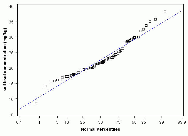 Iowa Normal Percentiles
