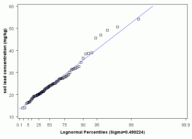 Illinois Lognormal Percentiles