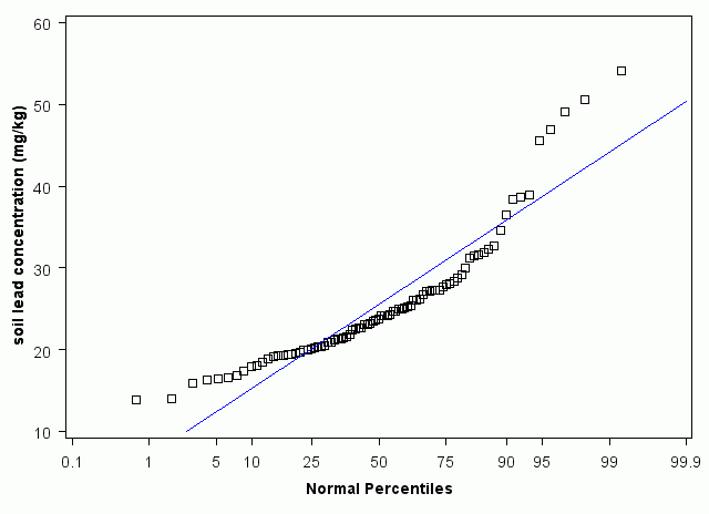 Illinois Normal Percentiles