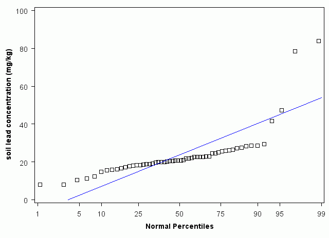 Indiana Normal Percentiles