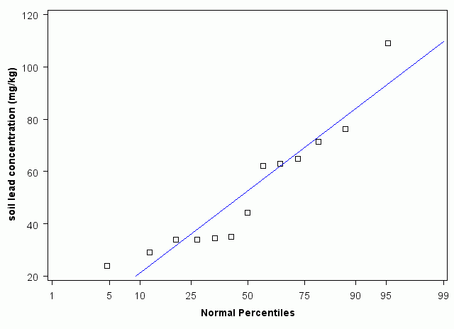 Massachusetts Normal Percentiles