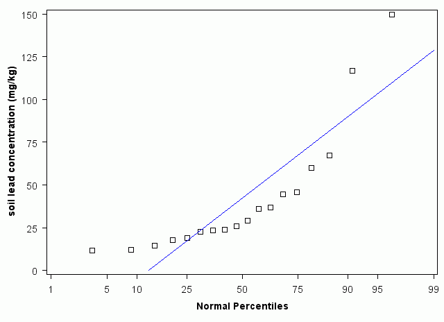 Maryland Normal Percentiles