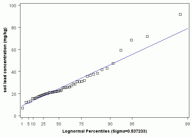 Maine Lognormal Percentiles