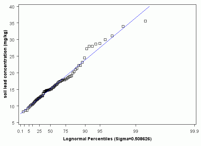 Michigan Lognormal Percentiles