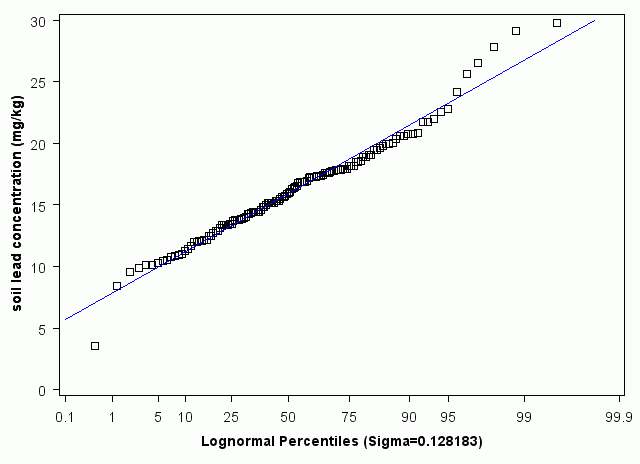 Minnesota Lognormal Percentiles