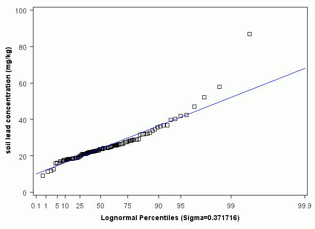 Missouri Lognormal Percentiles