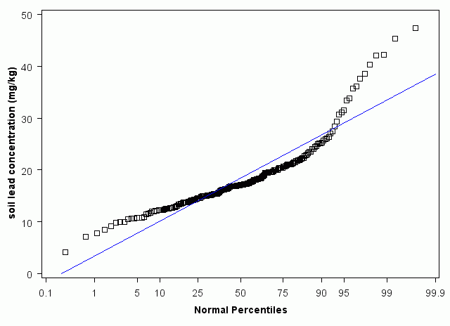 Montana Normal Percentiles