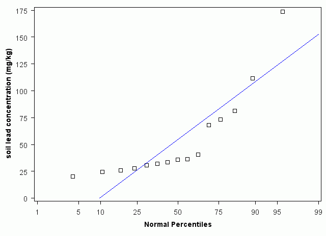 New Hampshire Normal Percentiles