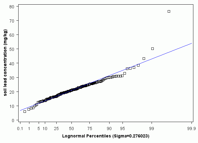 Nevada Lognormal Percentiles