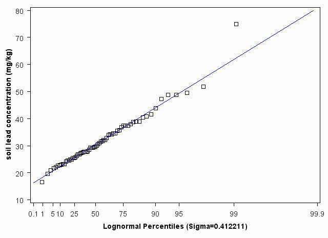 Ohio Lognormal Percentiles