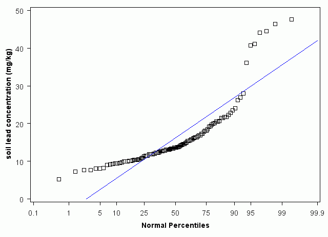 Oklahoma Normal Percentiles