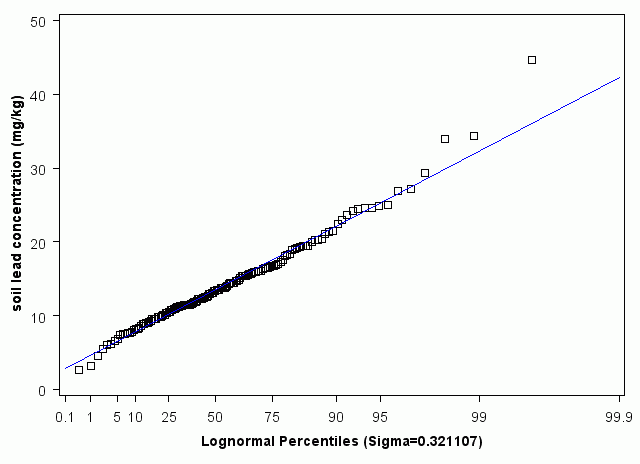 Oregon Lognormal Percentiles