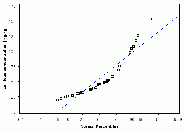 Pennsylvania Normal Percentiles