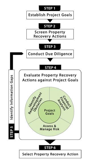 Diagram of PREPARED Approach basic steps