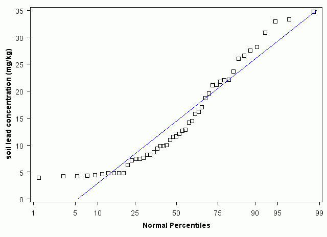 South Carolina Normal Percentiles