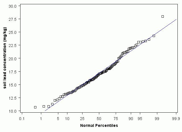 South Dakota Normal Percentiles