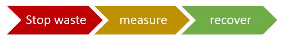 the words stop waste, measure and recover in a line with arrow pointing from stop to measure and then to recover