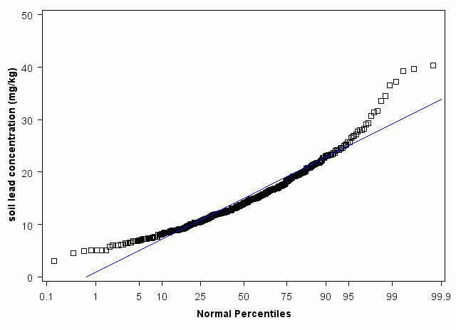Texas Normal Percentiles