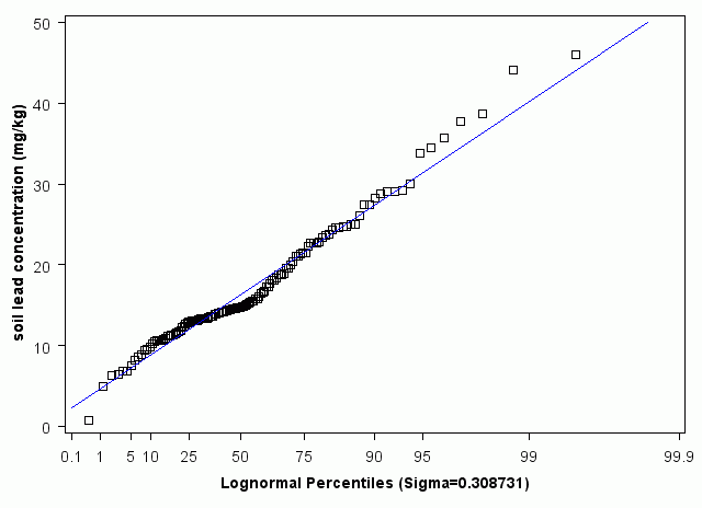 Utah Lognormal Percentiles