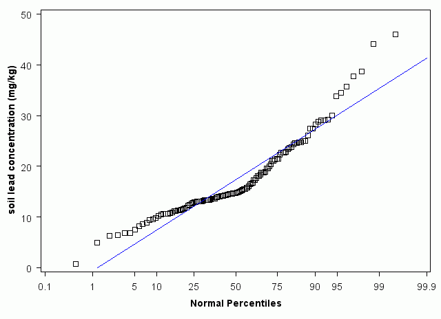 Utah Normal Percentiles