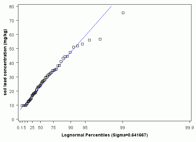 Virginia Lognormal Percentiles