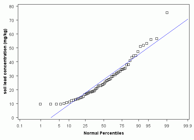 Virginia Normal Percentiles