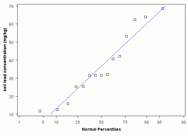 Vermont Normal Percentiles