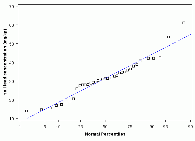 West Virginia Normal Percentiles
