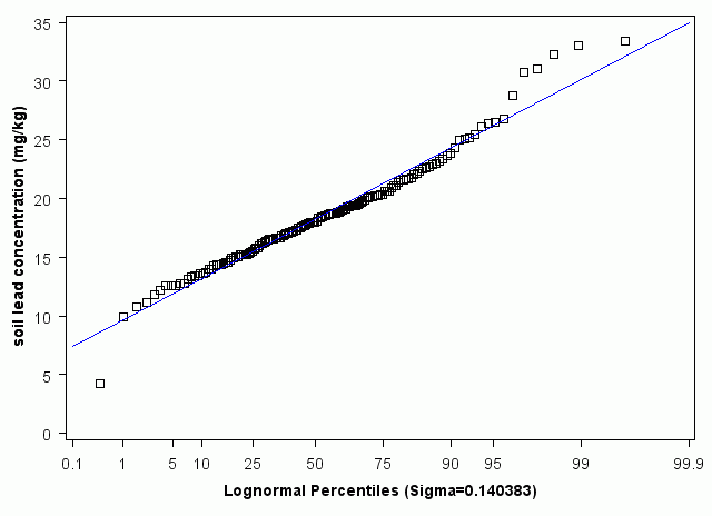 Wyoming Lognormal Percentiles
