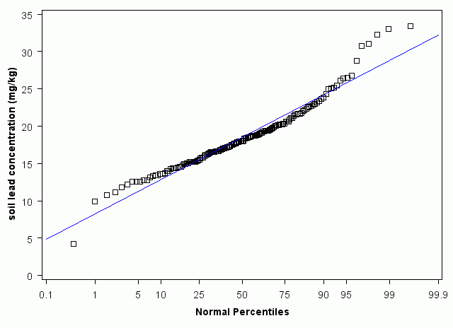 Wyoming Normal Percentiles