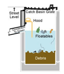 Stormwater Catch Basin Design