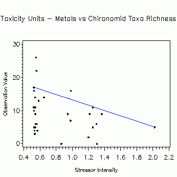 Toxicity Units - Metals vs Chironomid Taxa Richness