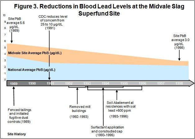 Reduction in Blood Levels at the Midvale Slag Superfund Site
