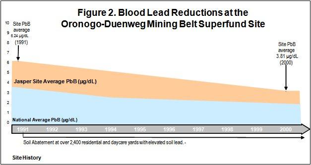 Blood Lead Reductions at the Oronogo-Duenweg Mining Belt Superfund Site