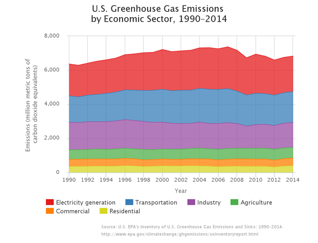 U.S. Greenhouse Gas Emissions by Economic Sector, 1990-2014
