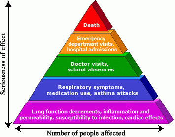 Pyramid of Effects 