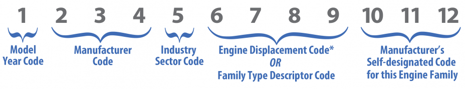 The first character is model year code, 2-4 are manufacturer code, 5 is industry sector code, 6-9 is engine displace code or family type descriptor code, and 10-12 is manufacturer's self-designated code. 