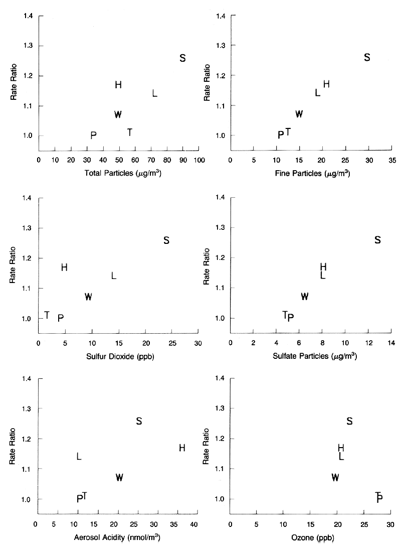 Data points from a study of six cities that shows mortality-rate was associated with fine particle pollutants.