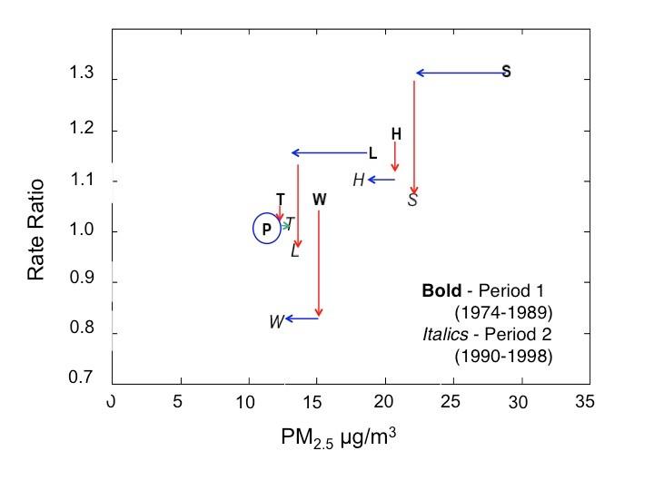 Figure showing the mortality rate ratio decreased in each of the six cities as air pollution decreased