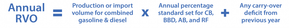 RVO = Combined production/import of gasoline & diesel x annual percent standard set for CB, BBD, AB, and RF + any carry-over deficit from previous year.