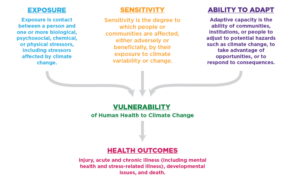 Figure 3. Climate Health Determinants of Vulnerability