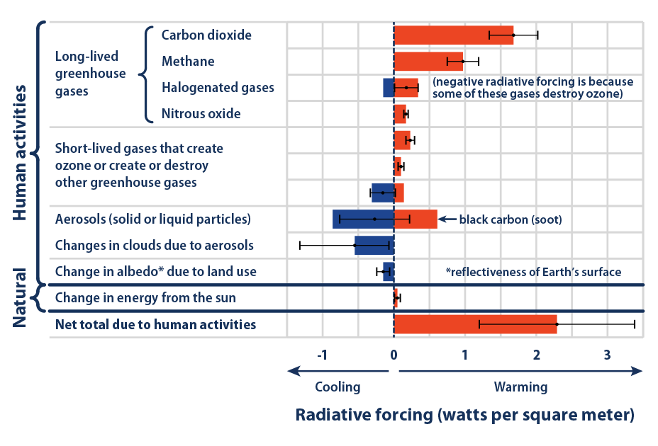 Bar graph showing the total amount of radiative forcing caused by human activities—including indirect effects—between 1750 and 2011.