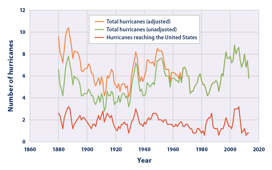 Line graph showing the number of hurricanes that formed in the North Atlantic Ocean and the number that made landfall in the United States each year from 1878 to 2015. 