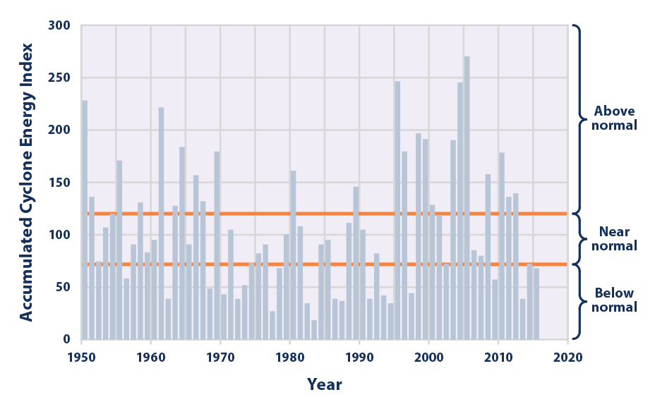 Bar graph showing values of the Accumulated Cyclone Energy Index in the North Atlantic Ocean for each year from 1950 to 2015.