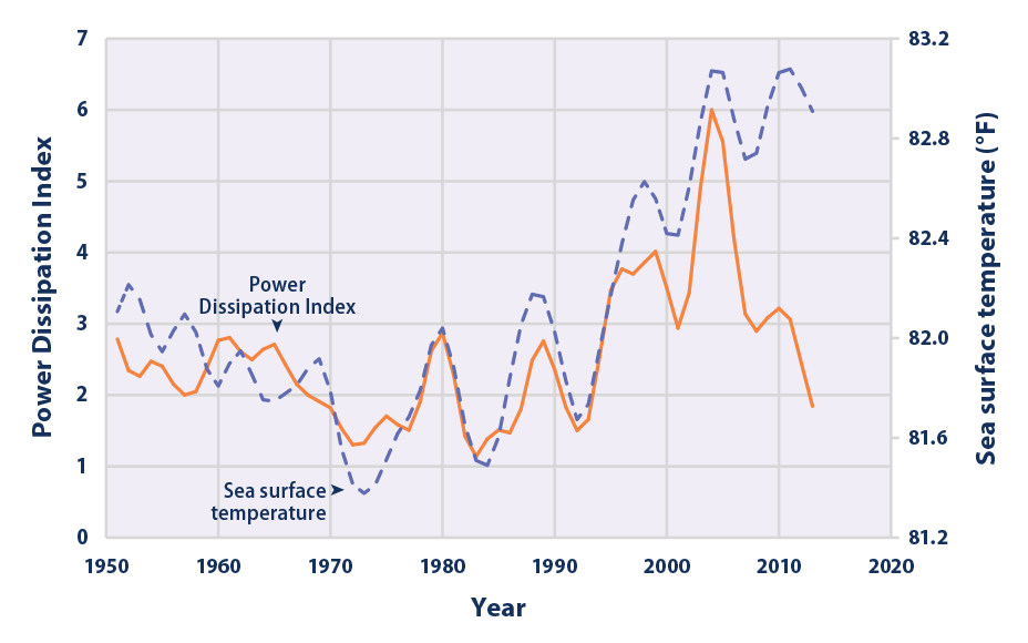 Line graph showing values of the Power Dissipation Index in the North Atlantic Ocean for each year from 1949 to 2015, along with sea surface temperature for comparison.