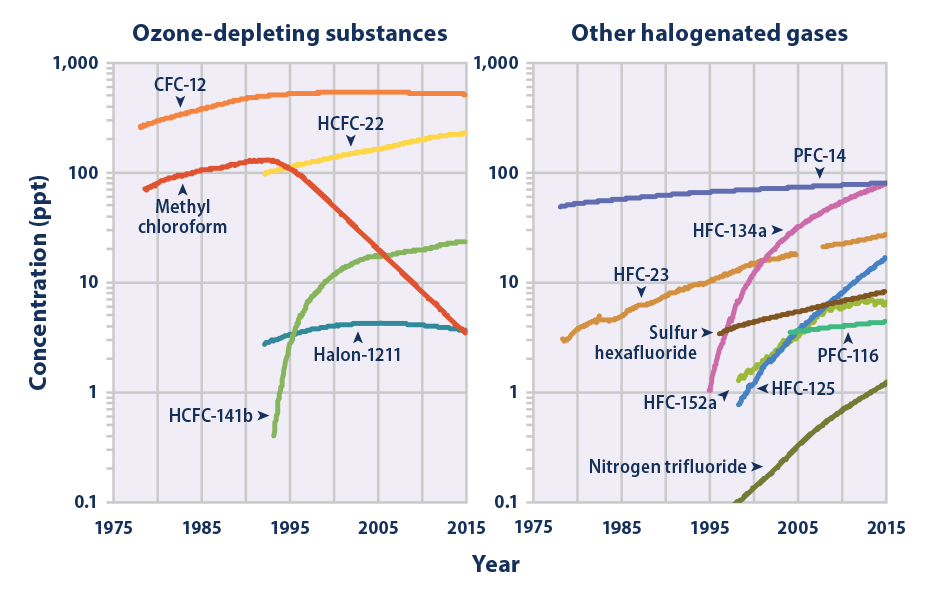 Climate Change Indicators Atmospheric Concentrations Of Greenhouse Gases Climate Change Indicators In The United States Us Epa