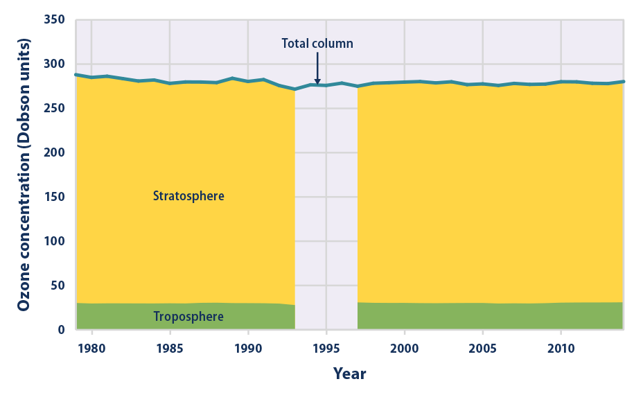 Stacked area graph showing the amount of ozone in different levels of the Earth's atmosphere from 1979 to 2014.