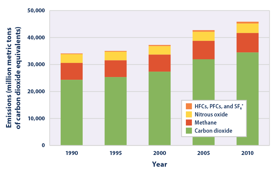 Bar graph showing global greenhouse gas emissions in 1990, 1995, 2000, 2005, and 2010, broken down by gas.
